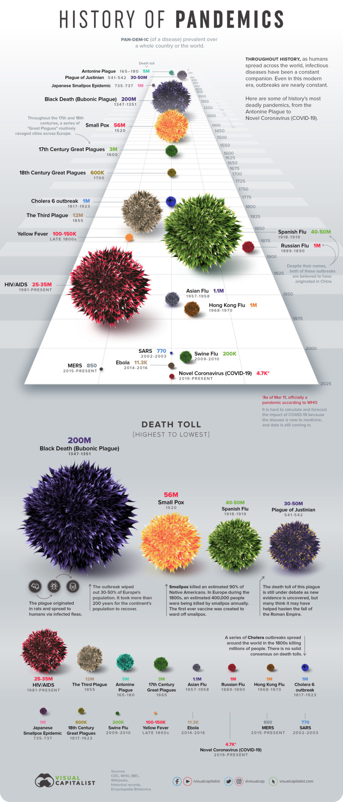 Visualizing the History of Pandemics